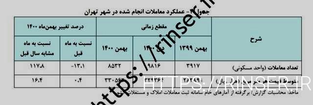ارزش یک متر مربع خزانه در تهران 33 میلیون رشید است
