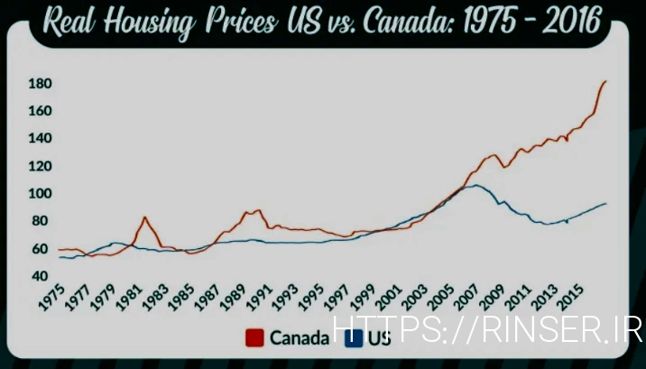 Real Estate Canada