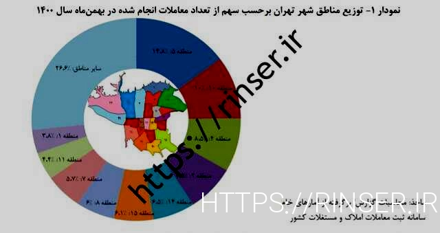 ارزش یک متر مربع خزانه در تهران 33 میلیون رشید است